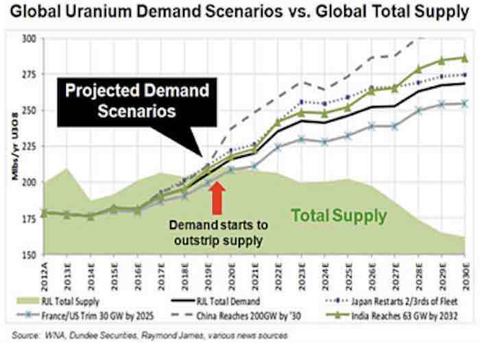coming increased demand for uranium.
