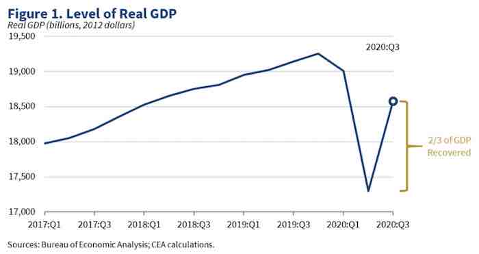 Level of Real GDP